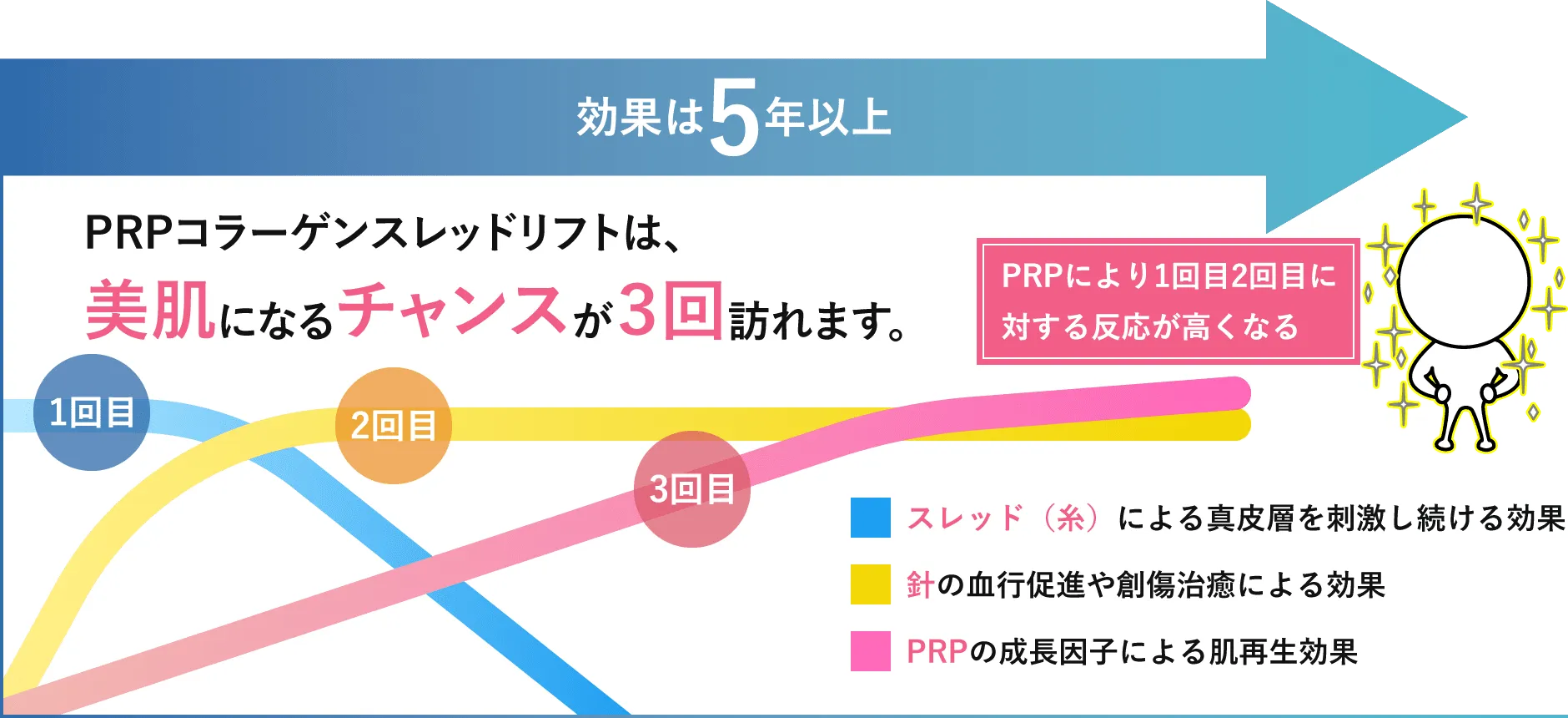 即効性と長期持続を兼ね備える