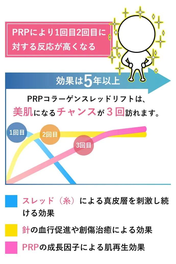 即効性と長期持続を兼ね備える