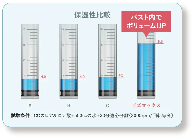 高いボリュームアップ効果