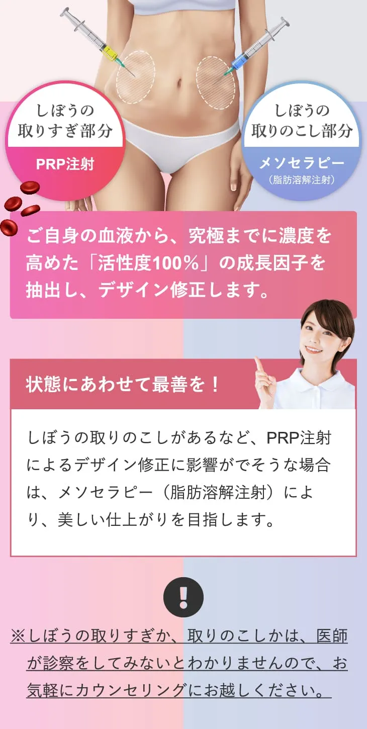 Step3 しぼうのとりすぎ部分 PRP注射 しぼうの取りのこし部分 メソセラピー（脂肪溶解注射）