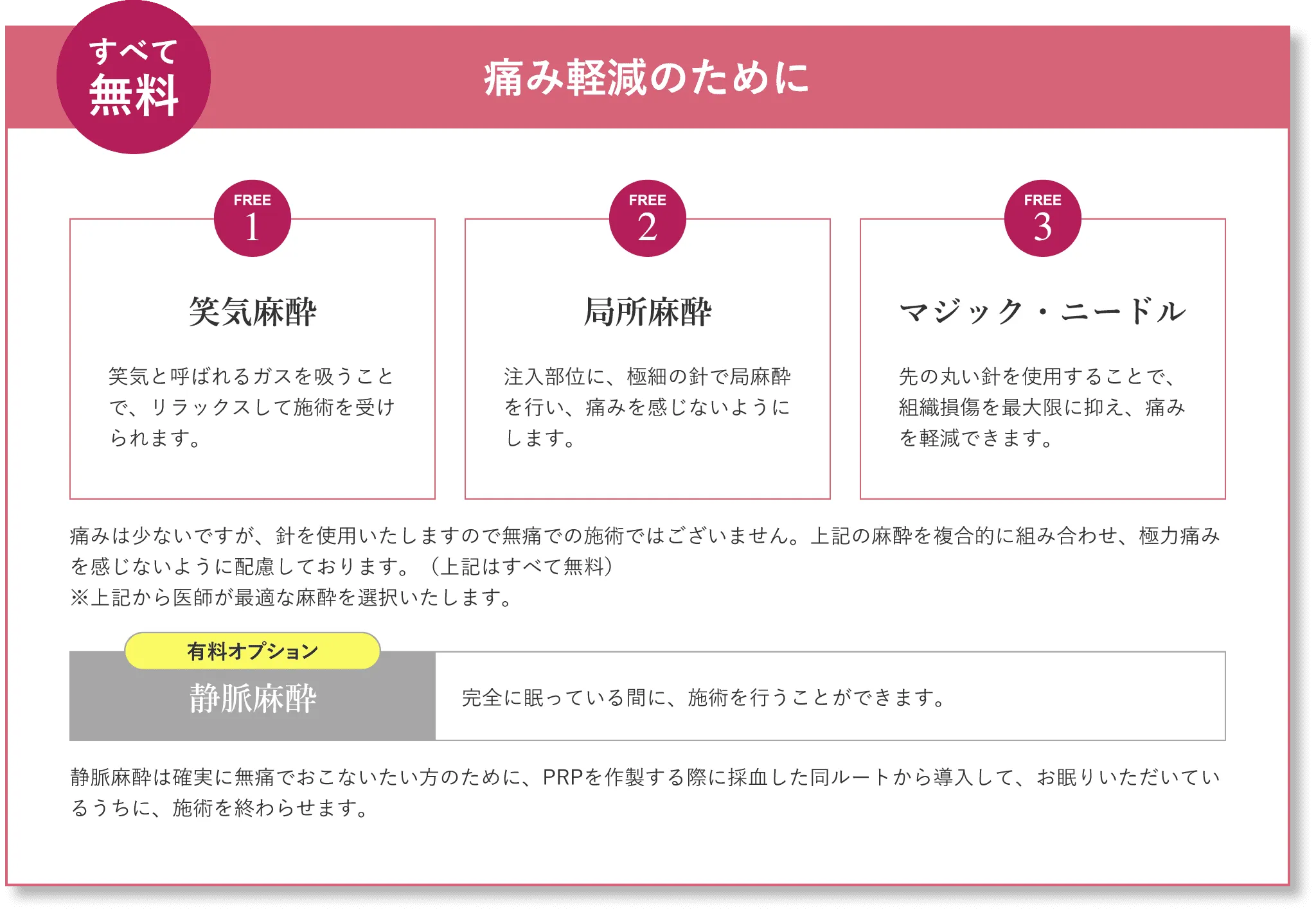 すべて無料 痛み軽減のためにFREE1笑気麻酔笑気と呼ばれるガスを吸うことで、リラックスして施術を受けられます。FREE2局所麻酔注入部位に、極細の針で局所麻酔を行い、痛みを感じないようにします。FREE3マジック・ニードル先の丸い針を使用することで、組織損傷を最大限に抑え、痛みを軽減できます。痛みは少ないですが、針を使用いたしますので無痛での施術ではございません。上記の麻酔を複合的に組み合わせ、極力痛みを感じないように配慮しております。（上記はすべて無料）※以上から医師が最適な麻酔を選択いたします。有料オプション静脈麻酔完全に眠っている間に、施術を行うことができます。静脈麻酔は確実に無痛でおこないたい方のために、PRPを作製する際に採血した同ルートから導入して、お眠りいただいているうちに、施術を終わります。