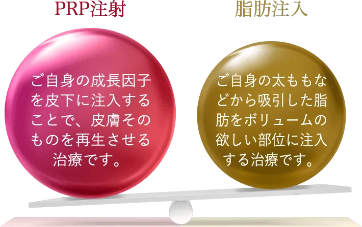 PRP注射　ご自身の成長因子を皮下に注入することで、皮膚そのものを再生させる治療です。　脂肪注入　ご自身の太ももなどから吸引した脂肪をボリュームの欲しい部位に注入する治療です。