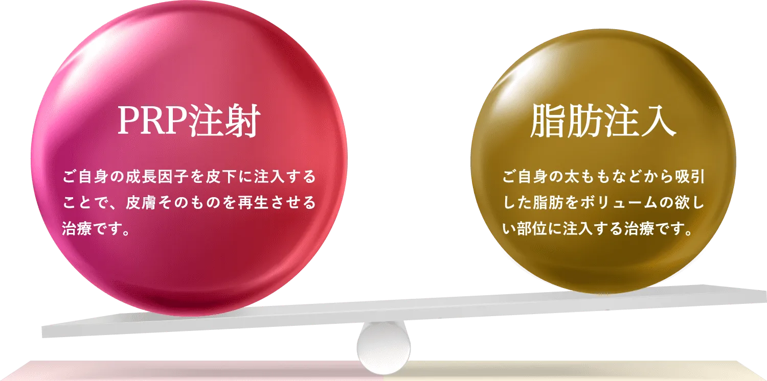 PRP注射　ご自身の成長因子を皮下に注入することで、皮膚そのものを再生させる治療です。　脂肪注入　ご自身の太ももなどから吸引した脂肪をボリュームの欲しい部位に注入する治療です。