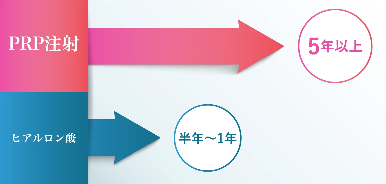 PRP注射　5年以上　ヒアルロン酸　半年〜1年