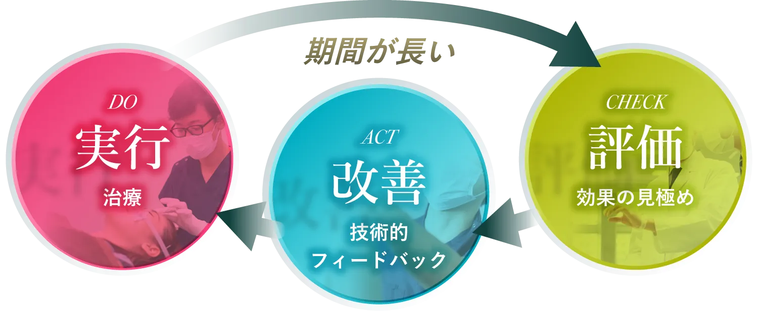 DO 実行　治療　ACT 改善　技術的フィードバック　CHECK 評価　効果の見極め　期間が長い