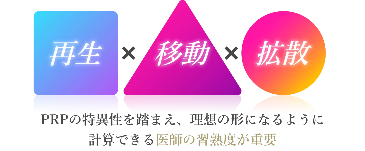 再生　移動　拡散　PRPの特異性を踏まえ、理想の形になるように計算できる医師の習熟度が重要