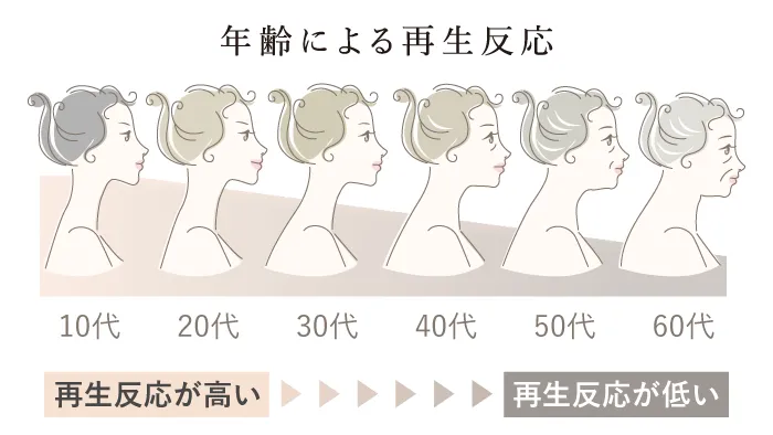 年齢による再生反応　10代　20代　30代　40代　50代　60代　再生反応が高い　再生反応が低い