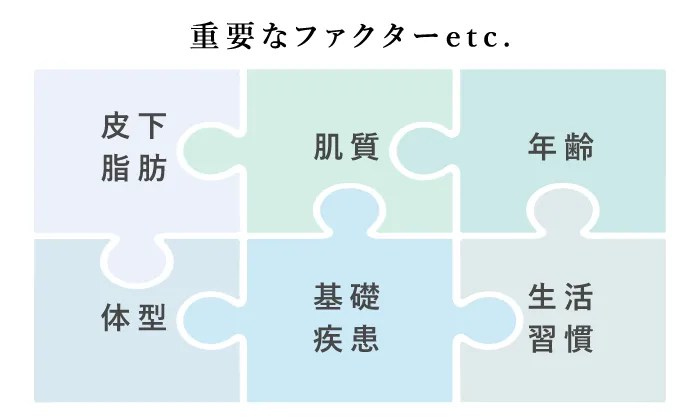 重要なファクターetc.　皮下脂肪　肌質　年齢　体型　基礎疾患　生活習慣